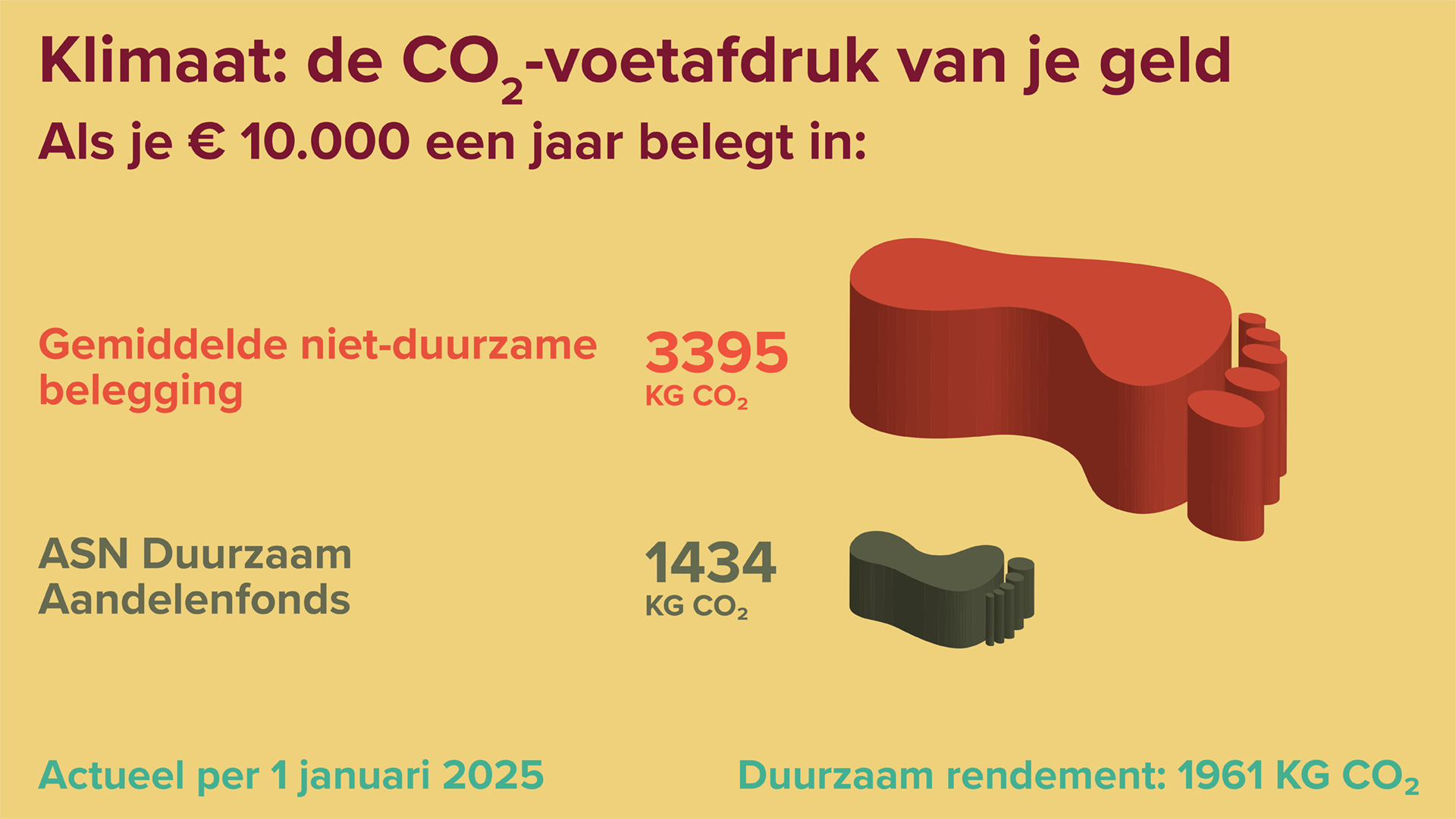 Afbeelding met toelichting voetafdruk van je geld. 