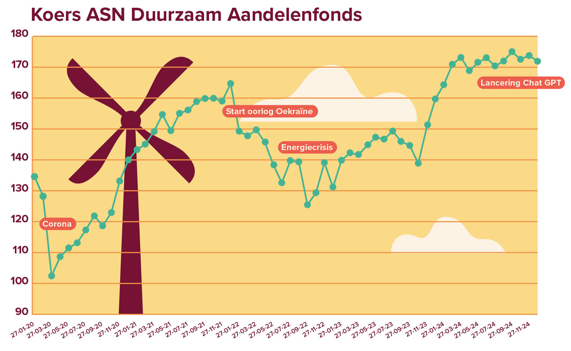 Visuele weergave van het koersverloop van het ASN Duurzaam Aandelenfonds.