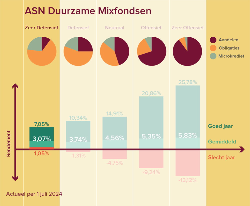 Een grafiek over het mixfonds Zeer Defensief. Het rendement van een goed jaar is 6,80%, van een gemiddeld jaar is 2,47% en van een slecht jaar -1,43%.