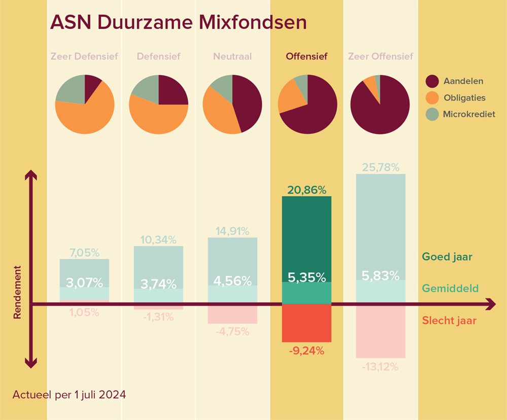 Een grafiek over het mixfonds Defensief. Het rendement van een goed jaar is 15,88%, van een gemiddeld jaar is 5,16% en van een slecht jaar -16,11%.