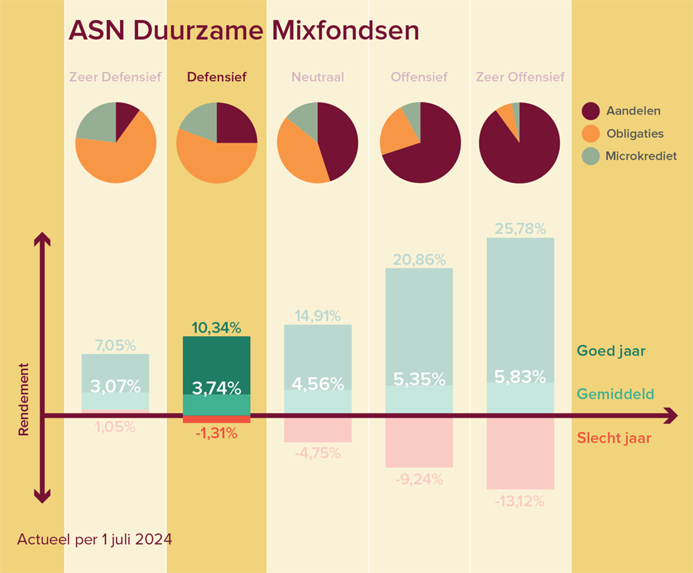 Een grafiek over het mixfonds Defensief. Het rendement van een goed jaar is 8,94%, van een gemiddeld jaar is 3,69% en van een slecht jaar -3,70%.