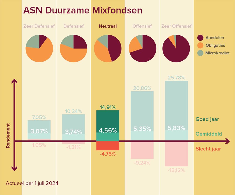 Een grafiek over het mixfonds Defensief. Het rendement van een goed jaar is 11,62%, van een gemiddeld jaar is 4,46% en van een slecht jaar -8,96%.