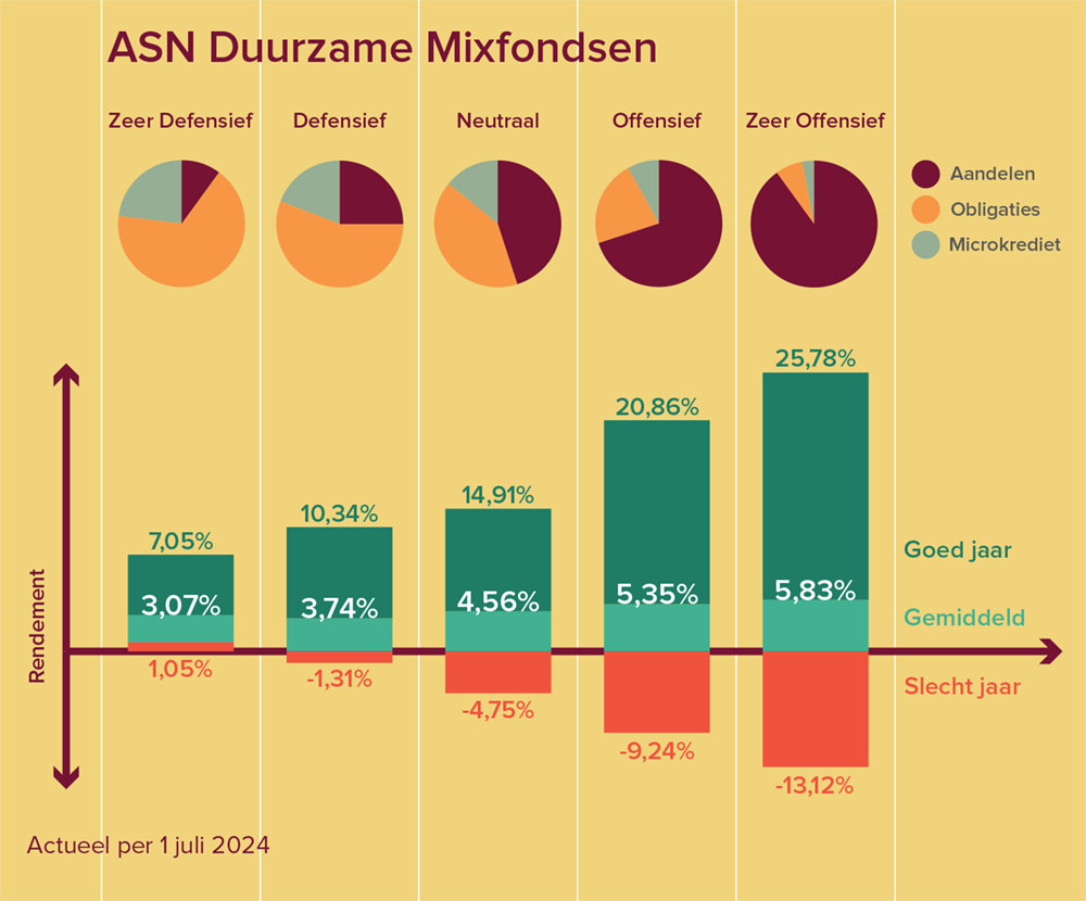 Grafieken van de verschillende mixfondsen met daarin per mixfonds het percentage aandelen, obligaties en microkredieten. Ook wordt er per mixfonds aangegeven wat het rendement is per goed, gemiddeld en slecht jaar.