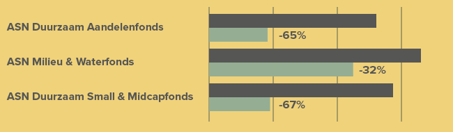 tabel met rendementen van 3 van de aandelenfondsen van ASN Bank