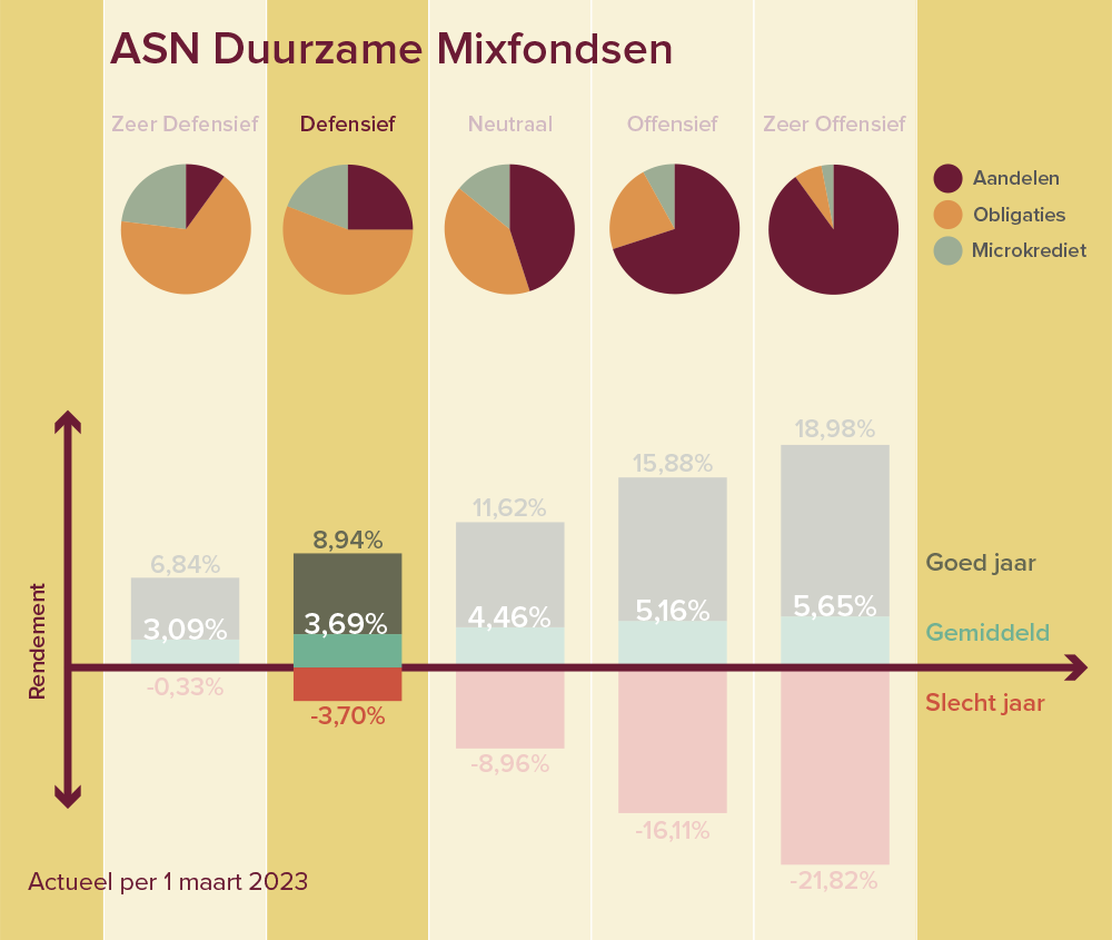 Een grafiek over het mixfonds Defensief. Het rendement van een goed jaar is 8,94%, van een gemiddeld jaar is 3,69% en van een slecht jaar -3,70%.