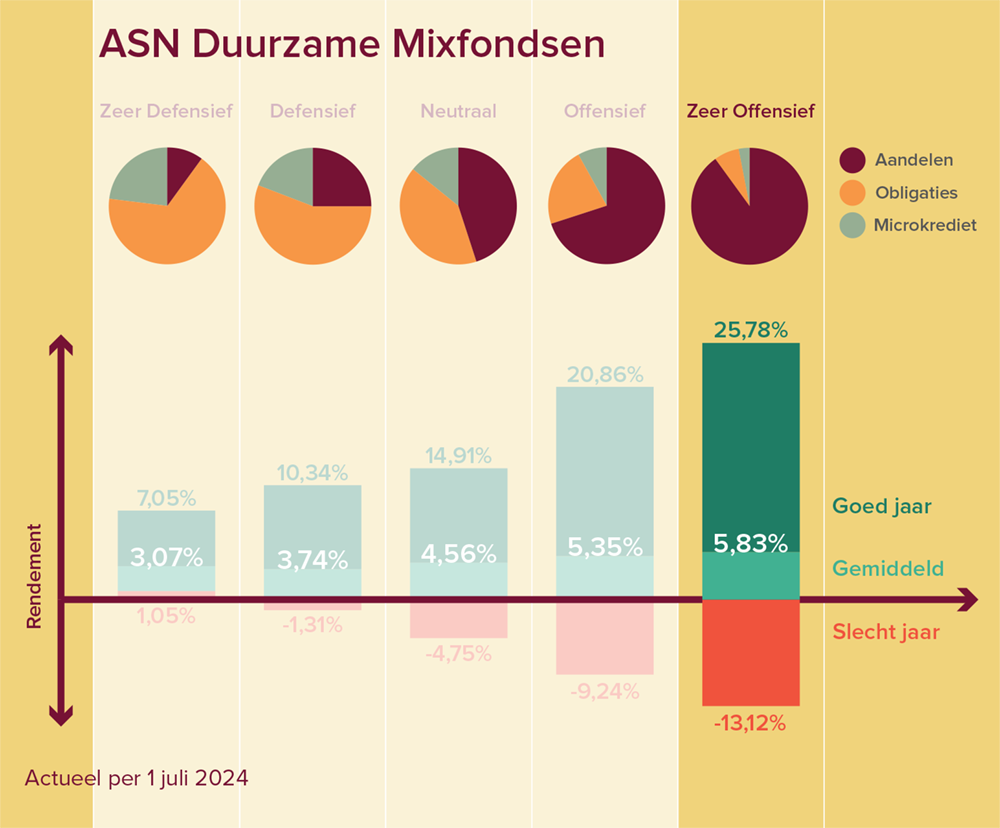 Een grafiek over het mixfonds Defensief. Het rendement van een goed jaar is 18,98%, van een gemiddeld jaar is 5,65% en van een slecht jaar -21,82%.